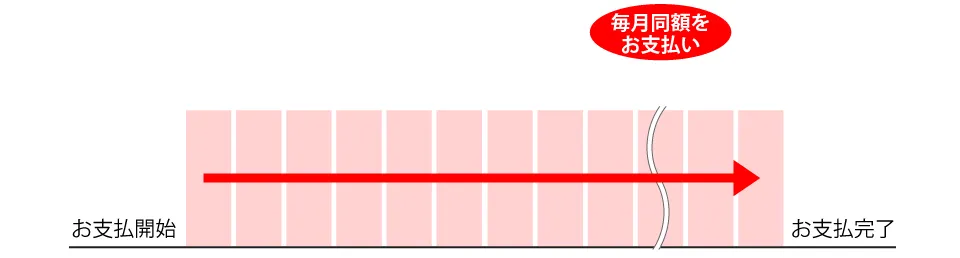 通常オートローン返済プラン