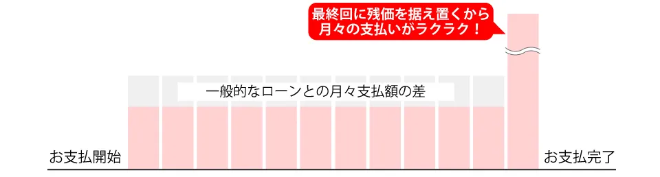 残価設定型ローン返済プラン
