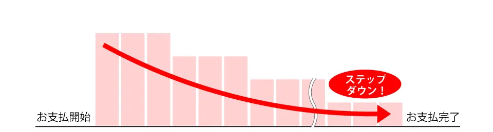 ステップダウン返済プラン