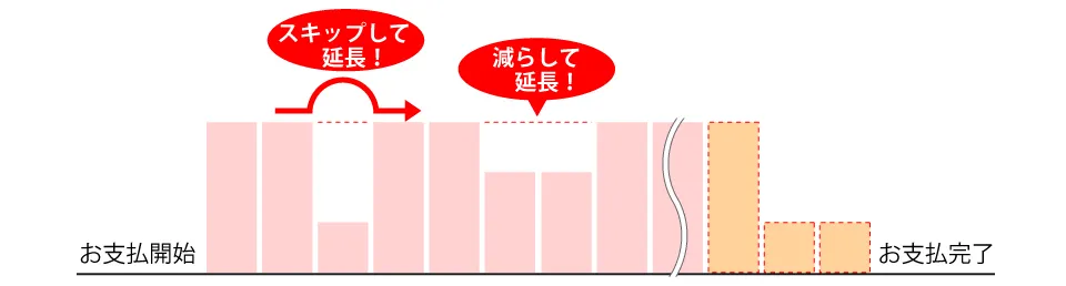 スキップ返済プラン