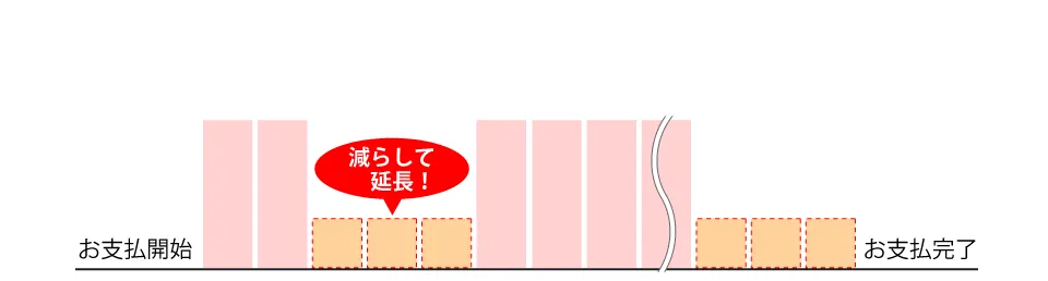 延長返済プラン