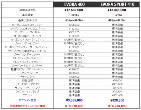 evora410table