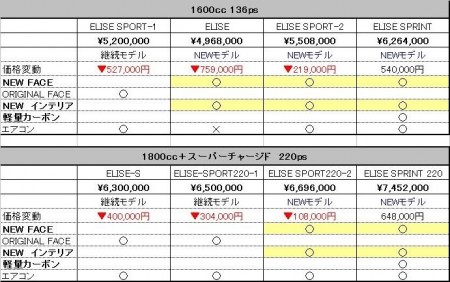 エリーゼ新ラインナップ